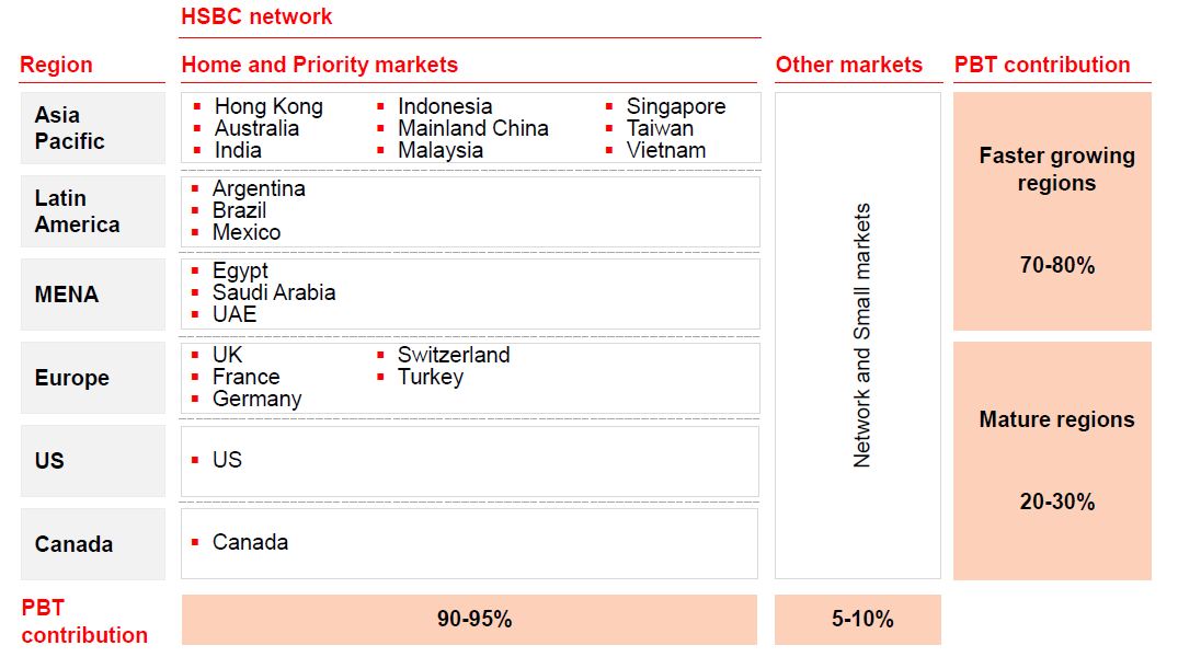 HSBC - Home and Priority Markets